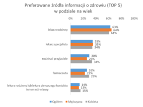 Rodzina i przyjaciele lepszym źródłem informacji o zdrowiu niż farmaceuta