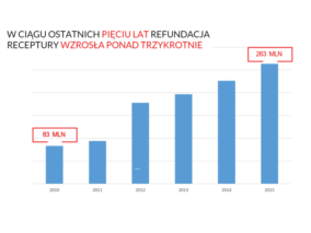 Refundacja leków recepturowych pod lupą!