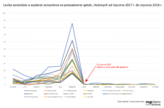 Efekt „AdA” nadal trwa. Nowych aptek jak na lekarstwo…