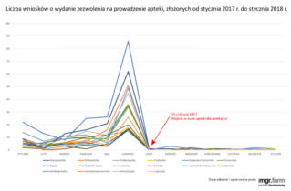Efekt „AdA” nadal trwa. Nowych aptek jak na lekarstwo…