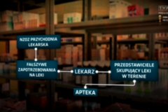 Magazyn śledczy Anity Gargas: Mafia lekowa wywozi z Polski deficytowe farmaceutyki