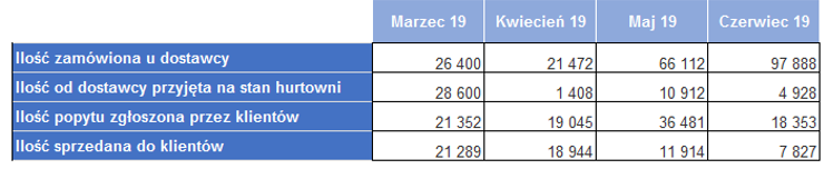 Źródło: Neuca SA Źródło: Neuca SA