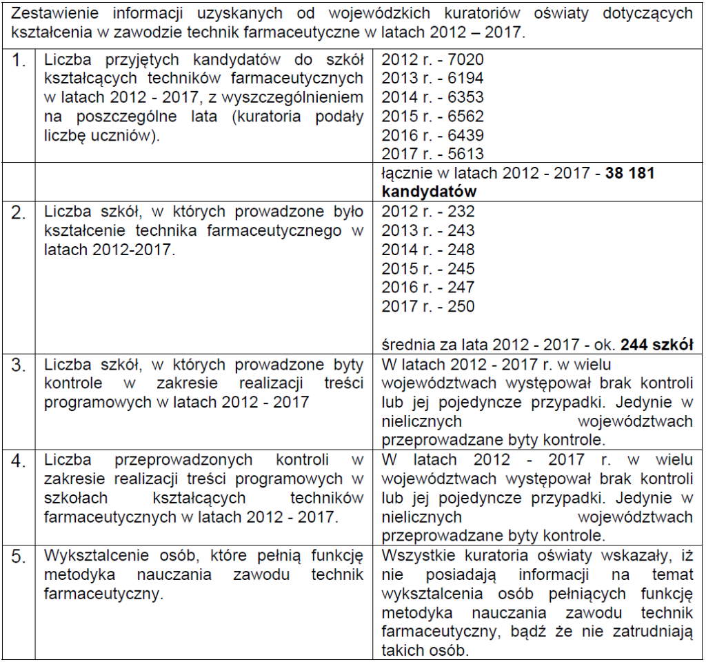 Dane Ministerstwa Zdrowia na temat koształcenia techników farmaceutycznych