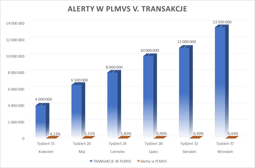 Liczba transakcji i alertów generowanych w PLMVS (fot. KOWAL) Liczba transakcji i alertów generowanych w PLMVS (fot. KOWAL)