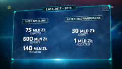 Znikome podatki, apteki „na słupa” i inne patologie. Czy tak działają sieci?