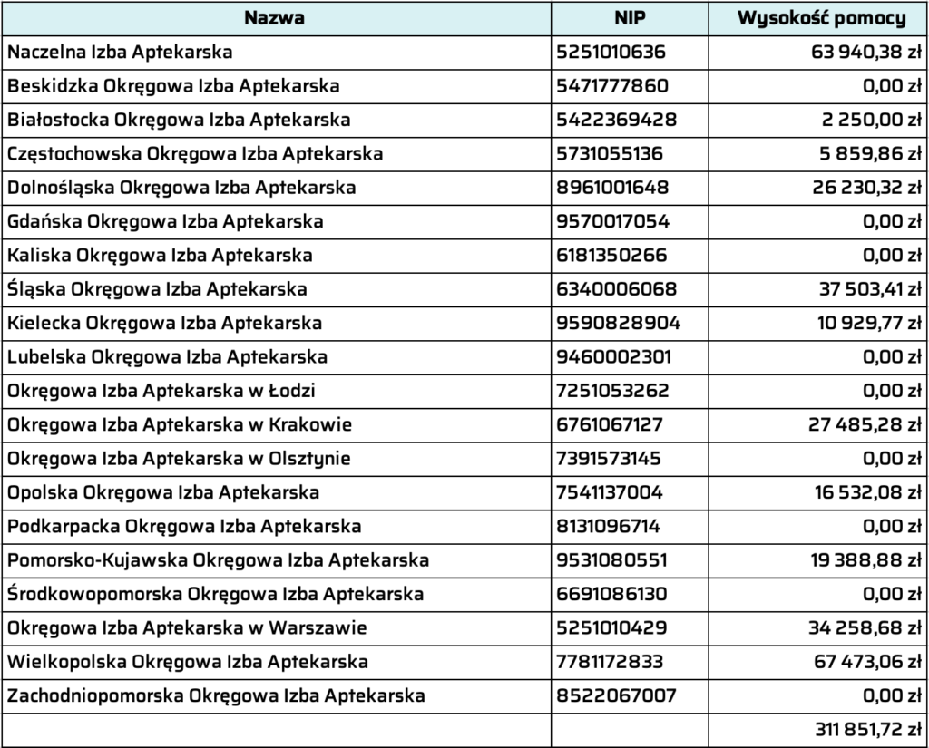 Wsparcie dla izb aptekarskich w Tarczy Antykryzysowej Wsparcie dla izb aptekarskich w Tarczy Antykryzysowej ©MGR.FARM