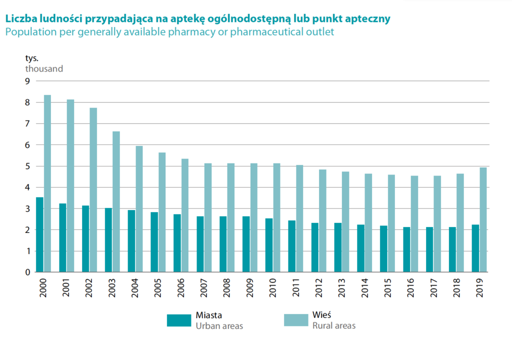 Źródło: Główny Urząd Statystyczny Źródło: Główny Urząd Statystyczny