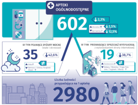 Warszawa: o 42% spadła liczba aptek pełniących dyżury nocne