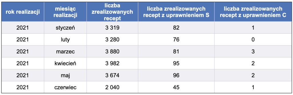 Dane liczbowe NFZ o zrealizowanych receptach refundowanych, wystawionych przez farmaceutów (MGR.FARM)