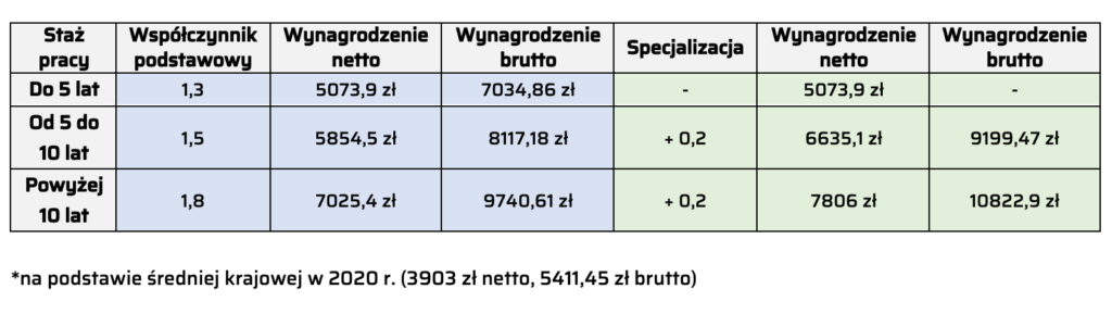 Postulaty protestujących w zakresie farmaceutów szpitalnych