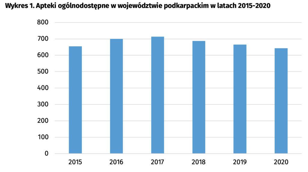 Źródło: Urząd Statystyczny w Rzeszowie