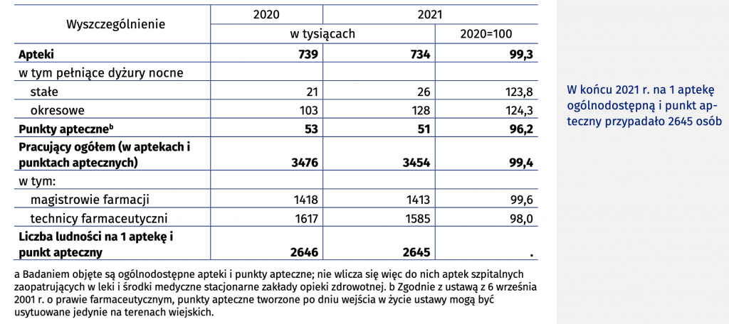 Źródło: Urząd Statystyczny w Lublinie