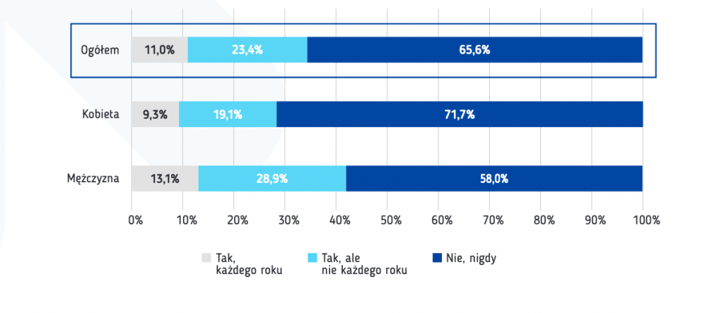 Czy szczepi się Pan/Pani przeciwko grypie? – w podziale na płeć(N=1011)