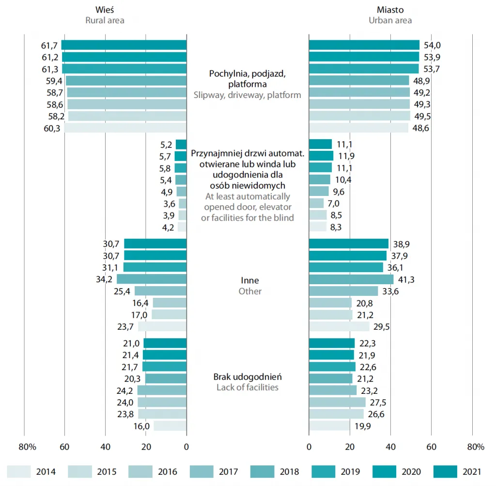 Udogodnienia dla potrzeb osób niepełnosprawnych w aptekach ogólnodostępnych w mieście oraz w aptekach ogólnodostępnych i punktach aptecznych na wsi (Źródło: GUS)