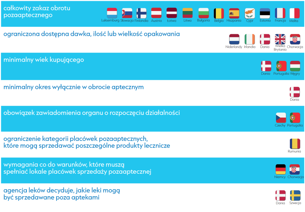 Mechanizmy ograniczania asortymentu leków, które mogą być sprzedawane w obrocie pozaaptecznym lub podmiotów, które mogą prowadzić placówki obrotu pozaaptecznego w poszczególnych krajach (Źródło: Raport)
