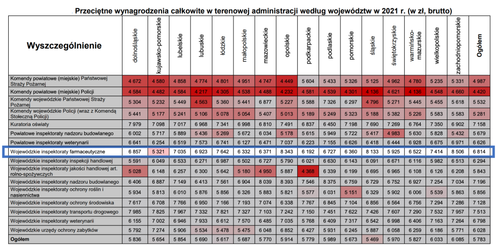 Przeciętne wynagrodzenie w wojewódzkich inspektoratach w 2021 roku.