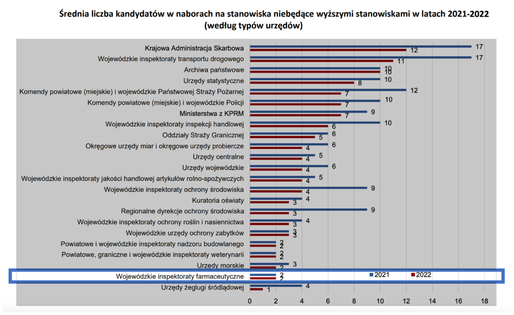 Średnia liczba kandydatów na wolne stanowiska w WIF.