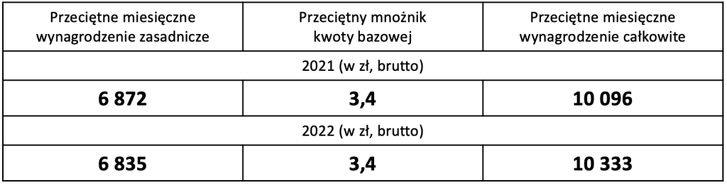 Wynagrodzenia w Głównym Inspektoracie Farmaceutycznym w latach 2021 i 2022.