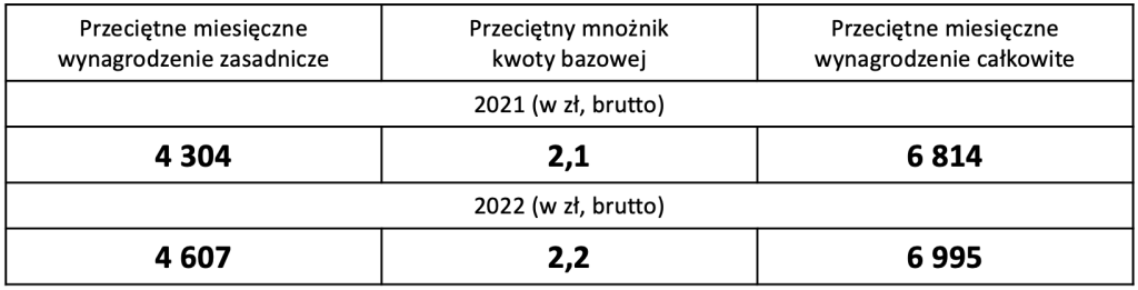 Wynagrodzenia w wojewódzkich inspektoratach farmaceutycznych w latach 2021 i 2022.