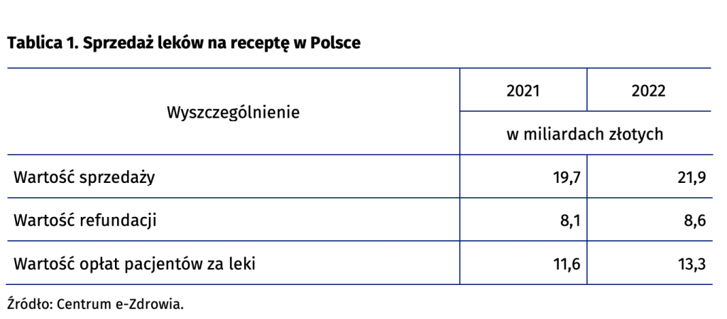 Źródło: GUS