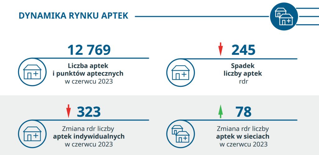 Źródło: IQVIA