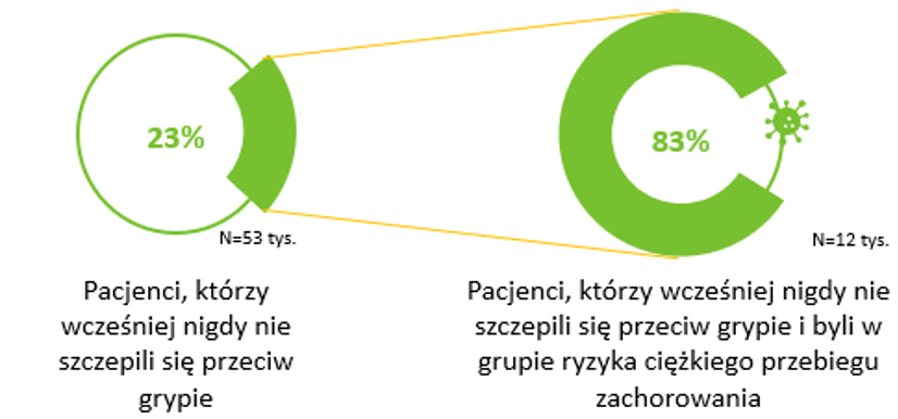 Źródło: Report on the Evaluation of the Seasonal Influenza Vaccination Service in Pharmacy 2014/2015. Dublin, Irlandia: The Pharmaceutical Society in Ireland, 2015.