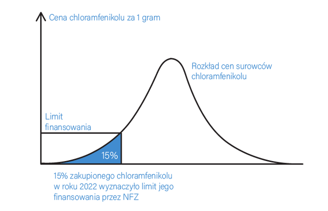 Mechanizm ustalania limitu finansowania surowca recepturowego na przykładzie chloramfenikolu.