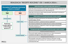 Jak realizować „recepty roczne” od 1 marca? Najważniejsze informacje…