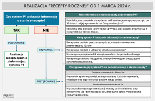 Jak realizować „recepty roczne” od 1 marca? Najważniejsze informacje…