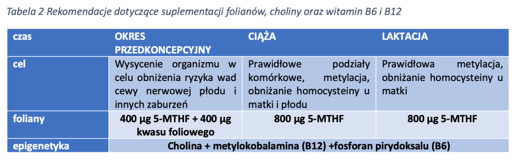 Zalecenia dotyczące diety i suplementacji przez kobiety w okresie przed około koncepcyjnym