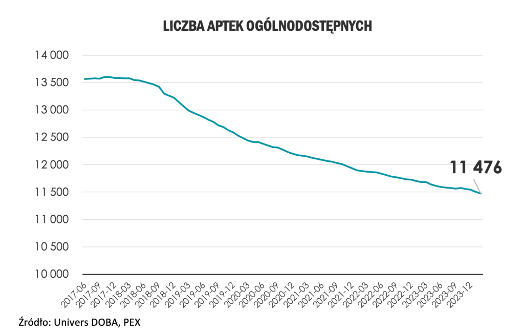 Wykres pokazujący spadek liczby aptek w Polsce w ciągu ostatnich lat.
