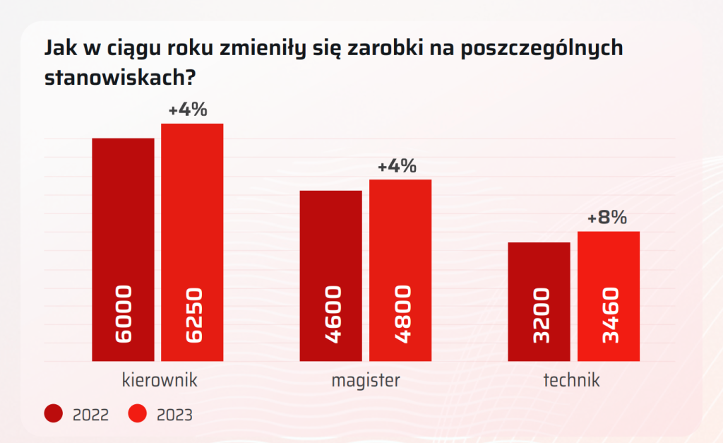 Wykres pokazujący wysokość wynagrodzeń w aptekach.