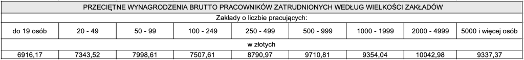 Źródło: GUS - Struktura wynagrodzeń według zawodów za październik 2022 (farmaceuci)