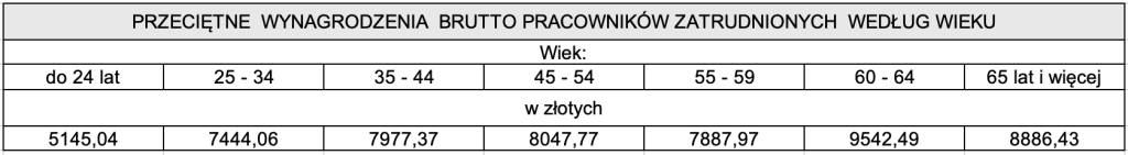 Źródło: GUS - Struktura wynagrodzeń według zawodów za październik 2022 (farmaceuci)