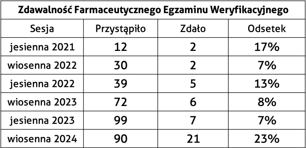 Zdawalność Farmaceutycznego Egzaminu Weryfikacyjnego