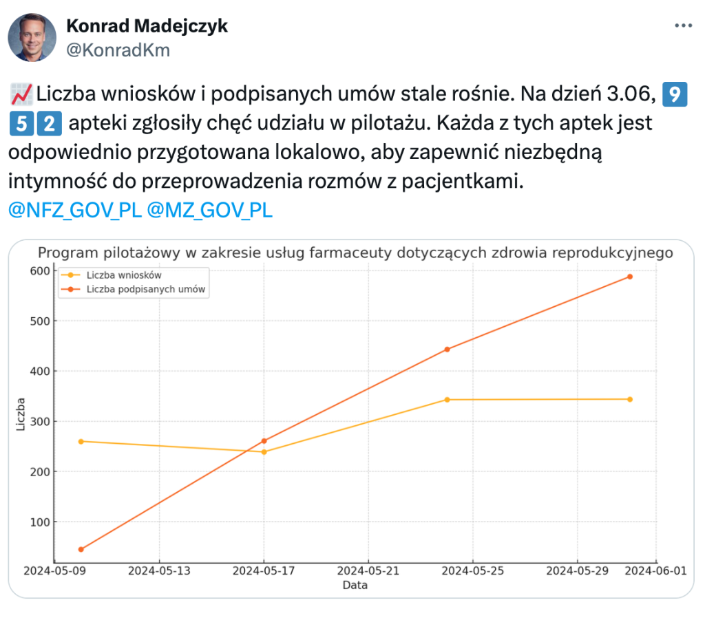 Rzecznik Prasowy NIA informuje o liczbie aptek w pilotażowym programie dostępu do antykoncepcji awaryjnej.