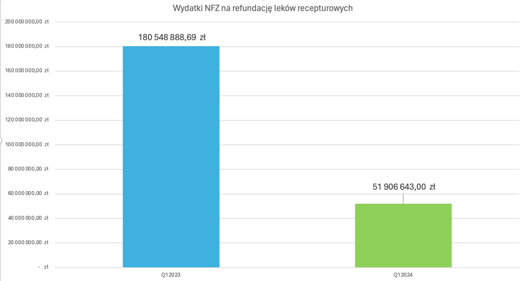Wydatki NFZ na refundację leków recepturowych w Q12023 i Q12024
