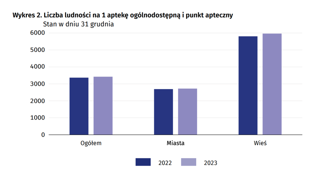 Źródło danych GUS