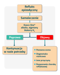 Rycina 1 Postępowanie w refluksie epizodycznym [1]
