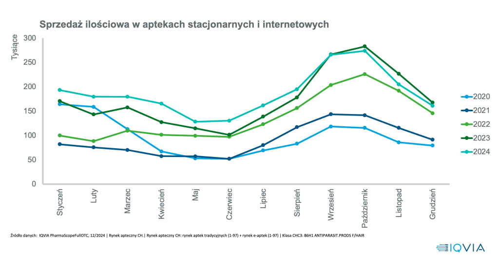 Sprzedaż preparatów na wszy