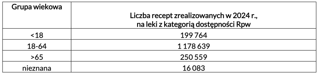 Dane o liczbie zrealizowanych recept na leki Rpw w 2024 roku