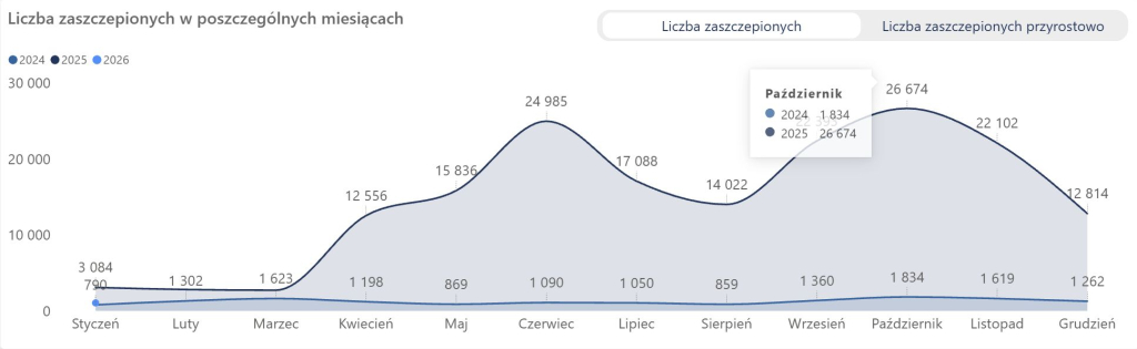 Dane o szczepienia przeciwko półpaścowi - dane ezdrowie.gov.pl